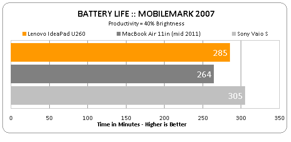 Lenovo IdeaPad U260 Battery Results